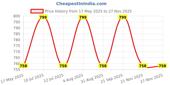 amazon.in radha rang wedding & bridal dupatta Wedding Bridal Dupatta for Women (All Color) - Heavy Net Dulhan Chunari With Resham Embroidery Velvet Lace For Red, Pink Lehenga Sarees radha rang wedding & bridal dupatta Price History Graph from 17 May 2025 to 25 Nov 2025