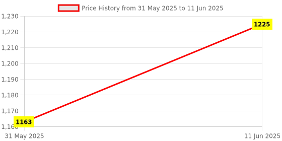 amazon.in navti creations Wedding Bridal Net Dupatta With New Multicolored Embroidery Border With Kiran Frill (Stone work, 2.25m) navti creations Price History Graph from 31 May 2025 to 11 Jun 2025