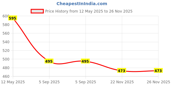 amazon.in navti creations Wedding Bridal Women's Red Net Dupatta With Flower Zari Embroidery and Golden Border (Full zari Work, 2.25m) navti creations Price History Graph from 12 May 2025 to 25 Nov 2025