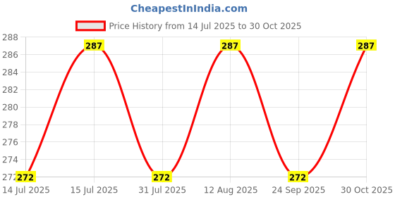 amazon.in fancydresswale Wedding Bride Lace Gloves Fingerless Bridal Gloves Red Rhinestone Glove Short Party Prom Glove Accessories for Women and Brides fancydresswale Price History Graph from 14 Jul 2025 to 30 Oct 2025