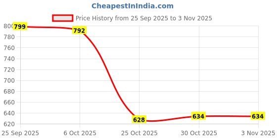 amazon.in the style sutra Wedding Bridesmaid Bridal Diamante Dolly Bag Satin Pouch White the style sutra Price History Graph from 25 Sep 2025 to 2 Nov 2025