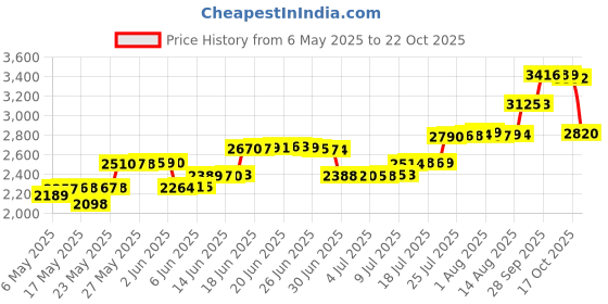 amazon.in dress cici Wedding Corset Top, Bridal Corset Shapewear, Lace Up Back Bridal Bustier Corsets Waist Trainer Cincher dress cici Price History Graph from 6 May 2025 to 22 Oct 2025
