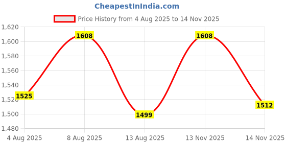 amazon.in lucky jewellery Wedding Designer Gold Plated Dulhan Choker Bridal Set with sheeshpatti for Girls & Women (2475-L1ZS-KD124-LCT-Parent) lucky jewellery Price History Graph from 4 Aug 2025 to 14 Nov 2025