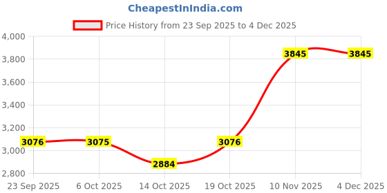 amazon.in sonata Wedding Edit Quartz Multifunction Green Dial Stainless Steel Strap Watch for Men sonata Price History Graph from 23 Sep 2025 to 2 Dec 2025