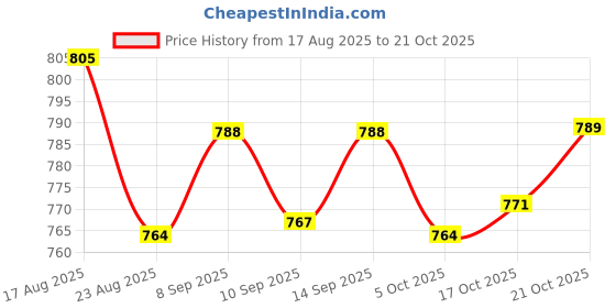 amazon.in ujeavette Wedding Garter for Bride Stretchy Thigh Rings for Anniversary Dance Weddings Style A ujeavette Price History Graph from 17 Aug 2025 to 21 Oct 2025