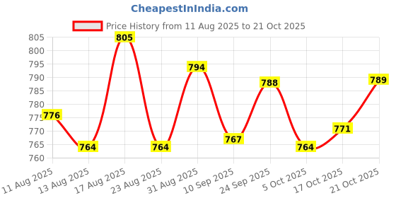amazon.in ujeavette Wedding Garter for Bride Stretchy Thigh Rings for Anniversary Dance Weddings Style B ujeavette Price History Graph from 11 Aug 2025 to 21 Oct 2025