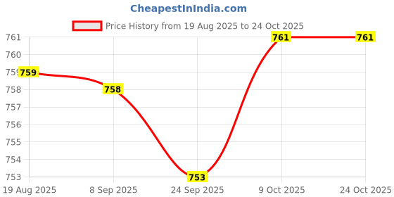 amazon.in bnf Wedding Garter for Bride Stretchy Thigh Rings for Anniversary Dance Weddings Style B Clothing, Shoes & Accessories | Wedding & Formal Occasion | Bridal Accessories | Garters bnf Price History Graph from 19 Aug 2025 to 24 Oct 2025