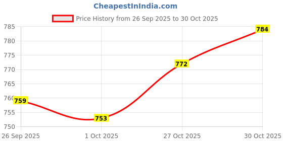 amazon.in trendynest Wedding Garter For Bride Stretchy Thigh Rings For Anniversary Dance Weddings Style B | Wedding & Formal Occasion | Bridal Accessories | Garters trendynest Price History Graph from 26 Sep 2025 to 27 Oct 2025