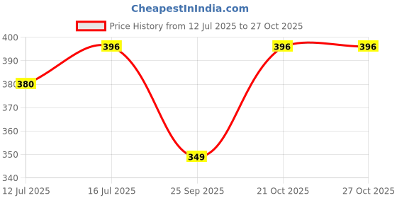 amazon.in kamini enterprise Wedding Handwork Cotton Kutchi Work Embroidered Kanku Pagla Rumal (Bride's and Baby Welcome) (1ps/Squre) kamini enterprise Price History Graph from 12 Jul 2025 to 27 Oct 2025