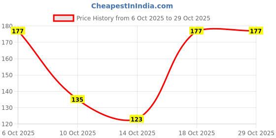 amazon.in sukkhi Wedding Jewellery Diamond Mangalsutra for Women (Golden) (SJ16024MPN210) sukkhi Price History Graph from 6 Oct 2025 to 29 Oct 2025