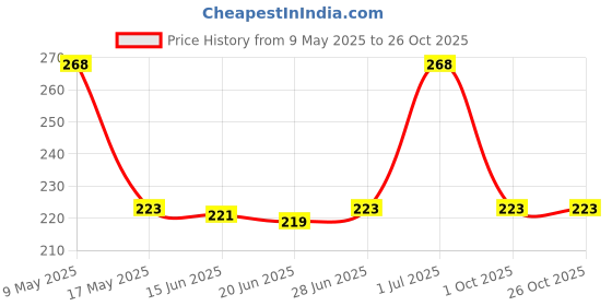 amazon.in sukkhi Wedding Jewellery Diamond Mangalsutra for Women (Yellow) (MS79280) sukkhi Price History Graph from 9 May 2025 to 26 Oct 2025