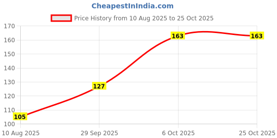 amazon.in sukkhi Wedding Jewellery Diamond Pendant for Women (White) (SJ4010PSN170) sukkhi Price History Graph from 10 Aug 2025 to 25 Oct 2025