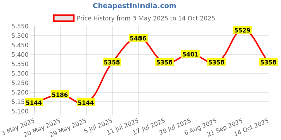 amazon.in Wedding Message Box Wooden Unique Guestbook Set for Easter Memories Birthday Price History Graph from 3 May 2025 to 14 Oct 2025