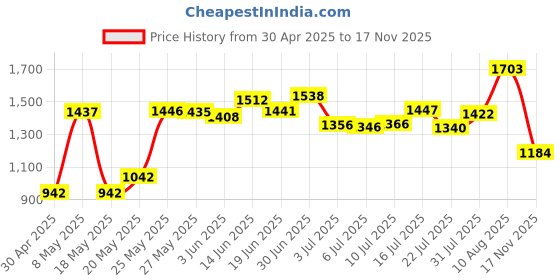 amazon.in Wedding Prom Corsage and Boutonniere Set, Rose Wrist Corsage Ribbon Bracelet, Artificial Flower Christmas Wrist Corsage Price History Graph from 30 Apr 2025 to 17 Nov 2025