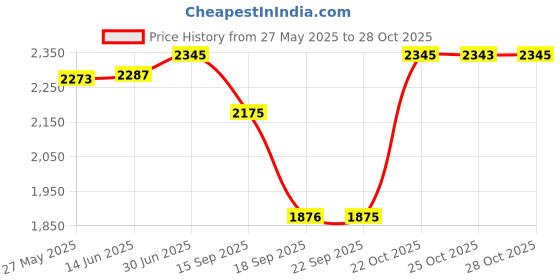 amazon.in sonata Wedding Purple Dial Women Watch with Stainless Steel Strap-NS8147WM03 sonata Price History Graph from 27 May 2025 to 28 Oct 2025