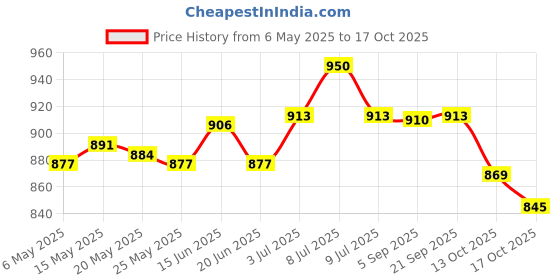 amazon.in Wedding Ring Bearer Box with Ring Holder for Party Favors Event Ceremon Style A Ring Pillows & Flower Baskets Price History Graph from 6 May 2025 to 17 Oct 2025