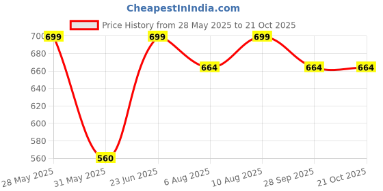 amazon.in luvfeet Wedge Fashion Sandal For Women's luvfeet Price History Graph from 28 May 2025 to 20 Oct 2025