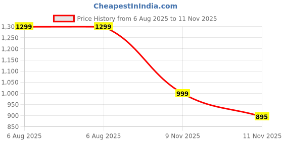 amazon.in monrow Wedges for Women & Girls | Fancy & Stylish Wedges | Extra Cushioning & Comfortable, Fashionable, Light Weight, Fashion Wedges for Girls monrow Price History Graph from 6 Aug 2025 to 11 Nov 2025