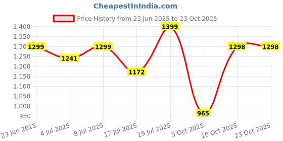 amazon.in monrow Wedges for Women & Girls | Fancy & Stylish Wedges | Extra Cushioning & Comfortable, Fashionable, Light Weight, Fashion Wedges for Girls monrow Price History Graph from 23 Jun 2025 to 23 Oct 2025