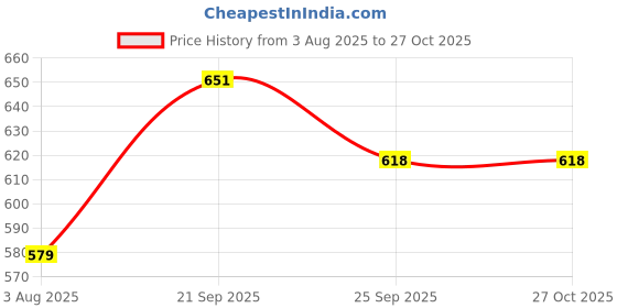 amazon.in feel it Wedges Heels Fashion Sandals for Women feel it Price History Graph from 3 Aug 2025 to 27 Oct 2025