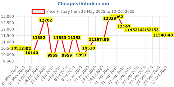 amazon.in Wedigout Underwater Metal Detector Handheld,100 Feet Fully Waterproof Metal Detector for Adults,Mini Gold Finder Pulse Induction with LED and Power Indicator for Scuba Diving Beach Backyard Treasure Price History Graph from 28 May 2025 to 11 Oct 2025