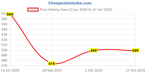 amazon.in Wedlock Just Engaged Ring Platter for Engagement Ceremony | Ring Holder for Engagement Price History Graph from 13 Jun 2025 to 27 Oct 2025