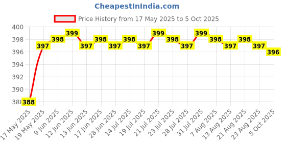 amazon.in WEED CONTROL LIQUID for removing unwanted plants 1 Lit Price History Graph from 17 May 2025 to 5 Oct 2025