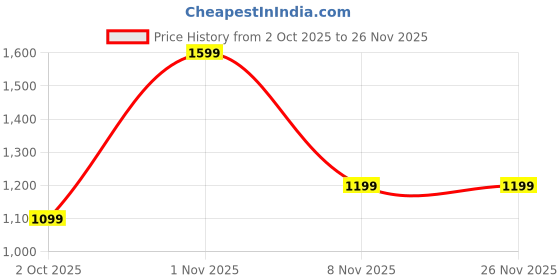 amazon.in Weed mat for Agriculture and Gardening 110 GSM 1 Meter * 50 Meter Weed Control mat for Garden Outdoor Gardening Weed Control mat Weed Control Barrier Sheet (1 Meter X 20 Meter) Price History Graph from 2 Oct 2025 to 26 Nov 2025
