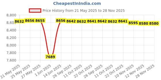 amazon.in kiola designs Weed Money Clip, NA kiola designs Price History Graph from 21 May 2025 to 27 Nov 2025