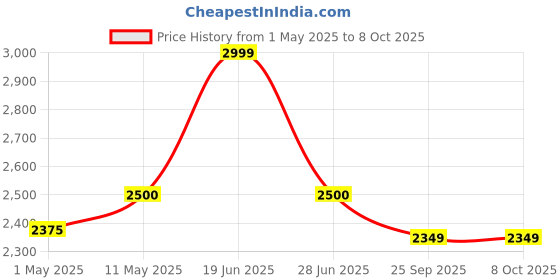 amazon.in Weed Remover Spray 5 liters - | Fast & Effective Weed Control Solution for Lawn & Garden | Ready-To-Use | Unwanted Plant Killer | With free Gloves Price History Graph from 1 May 2025 to 8 Oct 2025