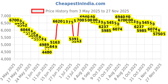 amazon.in WEEFUN Kids Camera - Instant Print Camera 1080P 2.4 Inch Screen Digital Children Video Camcorder with 16X Digital Zoom, 32GB TF Card Included - Purple weefun Price History Graph from 3 May 2025 to 27 Nov 2025