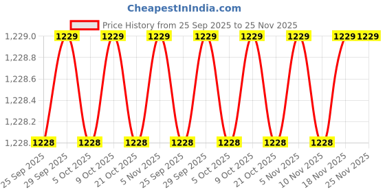 amazon.in Weekend Hunters Edison Wood Walnut Table Lamp (Brown)Pack of 1 Price History Graph from 25 Sep 2025 to 24 Nov 2025