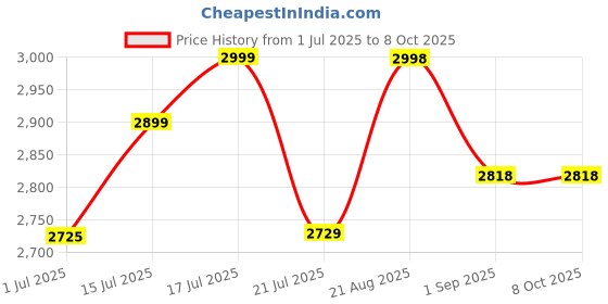 amazon.in Weekend Hunters Wall-Mounted Liquor Cabinet, Rustic Wood Murphy Bar with Glass Storage, Drop Down Table, Brown weekend hunters Price History Graph from 1 Jul 2025 to 7 Oct 2025