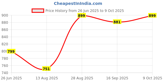 amazon.in Weekend Hunters Wooden Book Stand with Base Shelf, Triangular Design, Natural Wood Finish (Brown) Price History Graph from 26 Jun 2025 to 9 Oct 2025