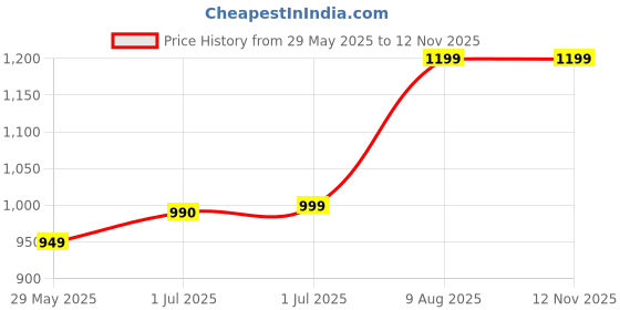 amazon.in ayaha Weekender Duffle Bag for Travel, Stylish Luggage Bag for Men and Women Cabin Air Bag with Detachable Shoulder Strap 45 litres 54.5x24x34.5cm ayaha Price History Graph from 29 May 2025 to 11 Nov 2025
