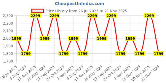 amazon.in zouk Weekender Duffle Bag | Travel Bag with Shoe Compartment & Trolley Sleeve | Spacious, Foldable, Lightweight Duffel for Men & Women | Water-Resistant | Nawabi Couture zouk Price History Graph from 26 Jul 2025 to 21 Nov 2025