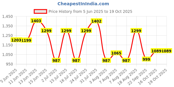 amazon.in campus Weekender Men's Lace-Up Sneakers campus Price History Graph from 5 Jun 2025 to 19 Oct 2025