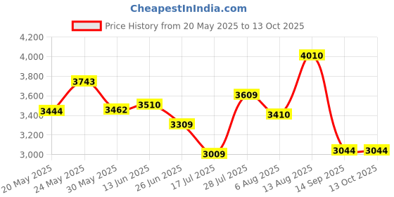 amazon.in Weekender Mint 1 - Sweaty Bands Non-Slip Performance Headband sweaty bands Price History Graph from 20 May 2025 to 12 Oct 2025