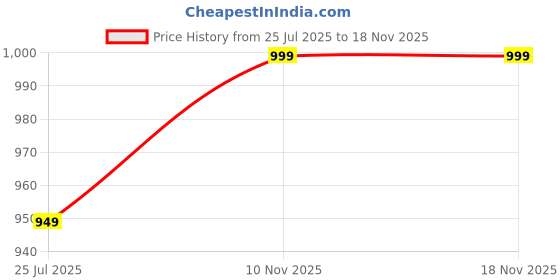 amazon.in handcuffs Weekender Premium Duffle Bag with Shoe Pocket for Travel for Men and Women (Brown) handcuffs Price History Graph from 25 Jul 2025 to 18 Nov 2025