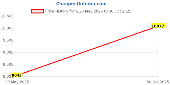 amazon.in WEEKENDER Quilted Down Alternative Hotel-Style Comforter - Use as Duvet Insert or Stand-Alone Comforter - Hypoallergenic - Great for All Seasons - Corner Duvet Tabs - Full - Classic White Price History Graph from 20 May 2025 to 30 Oct 2025