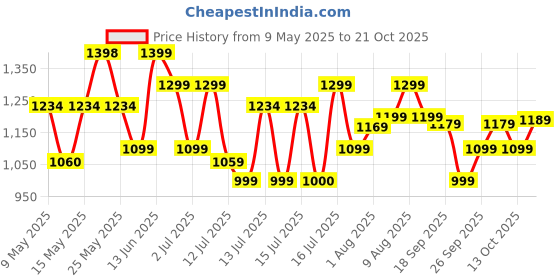 amazon.in fur jaden Weekender Travel Duffle Bag with Separate Shoe/Laundry Compartment for Men & Women Made of Vegan Leather fur jaden Price History Graph from 9 May 2025 to 21 Oct 2025