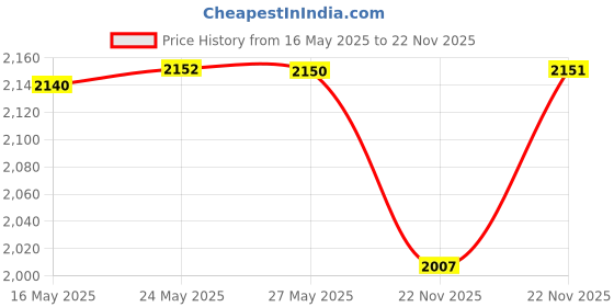 amazon.in Weekly 7 Day Pill Organizer, Pill Box 3 Times a Day with Clear Case, Medicine Vitamin Fish Oil Container Planner - Rainbow Price History Graph from 16 May 2025 to 22 Nov 2025