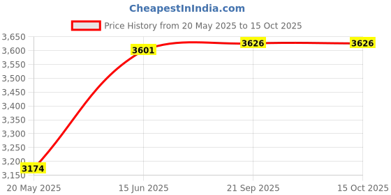 amazon.in Weekly Pill Organizer 2 Times a Day,AM PM Large Daily Pill Box with PU Leather Case for Travel,Round Medicine Organizer,7 Day Pill Container for Vitamin Fish Oils Supplement-Black Price History Graph from 20 May 2025 to 14 Oct 2025
