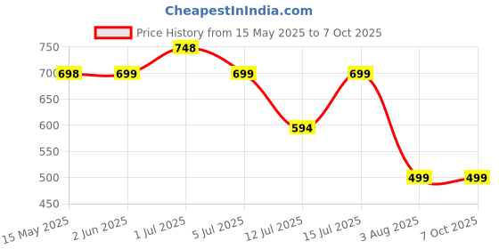 amazon.in Weekly Pill Organizer 3 Times a Day, BUG HULL 7 Day Pill Box Case Large Compartments Morning Noon Evening Pill Case XL Portable Travel Pill Container Holder for Vitamins, Fish Oils, Supplements Price History Graph from 15 May 2025 to 7 Oct 2025