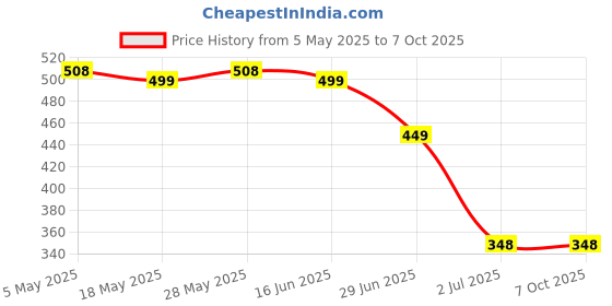 amazon.in Weekly Pill Organizer 3 Times a Day, Compact Pill Box 7 Day with Roomy Pill Case and Sturdy Design for Managing Your Vitamins, Fish Oils, Supplements and Medications Price History Graph from 5 May 2025 to 7 Oct 2025