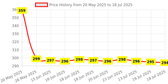 amazon.in Weekly Pill Organizer 3 Times A Day, Puliv Portable Travel Pill Box 7 Day with Large Compartments, Portable Travel Pill Case for Vitamins, Medicine, Fish Oils, Supplements (Black) puliv Price History Graph from 20 May 2025 to 16 Jul 2025