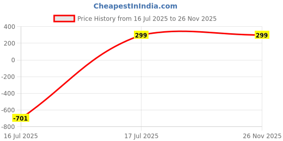 amazon.in Weekly Pill Organizer 3 Times A Day, PULIV Portable Travel Pill Box 7 Day with Large Compartments, Portable Travel Pill Case for Vitamins, Medicine, Fish Oils, Supplements (Pink) Price History Graph from 16 Jul 2025 to 25 Nov 2025