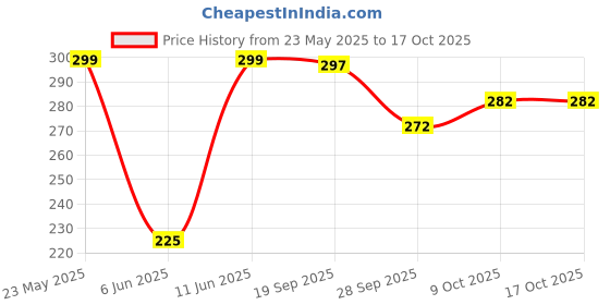 amazon.in devheart Weekly Pill Organizer 4 Times A Day, 7-Day, Monthly Medication Dispenser Pill Boxes Large Compartments Moisture-Proof Case Medication Reminder Portable Travel Compartments,Travel Kits,Dust-Proof Box devheart Price History Graph from 23 May 2025 to 16 Oct 2025