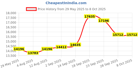 amazon.in weelikeit Android Tablet, 10.1 Inch Tablet with 1280 x 800 IPS HD Touchscreen, 8GB RAM + 128GB ROM (up to 1TB), 6000mAh Battery, Wi-Fi 5G, Bluetooth 5.0, Dual Camera Price History Graph from 29 May 2025 to 8 Oct 2025