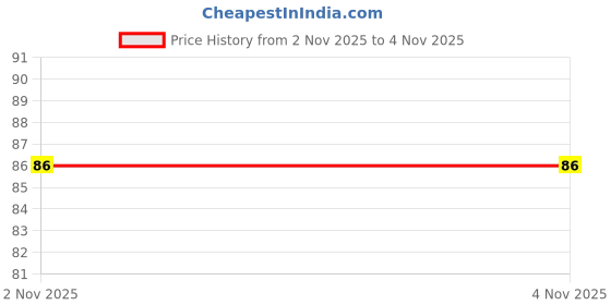 amazon.in WEELZONE Heel Grips Liner Cushion Inserts for Loose Shoes Heel Pads Snugs for Shoe Men Women Shoe Bite Protector Foot Pad Shoe Tape Self-Adhesive Foot Care Protector Grip (Black - 2 Cushion) Price History Graph from 2 Nov 2025 to 2 Nov 2025